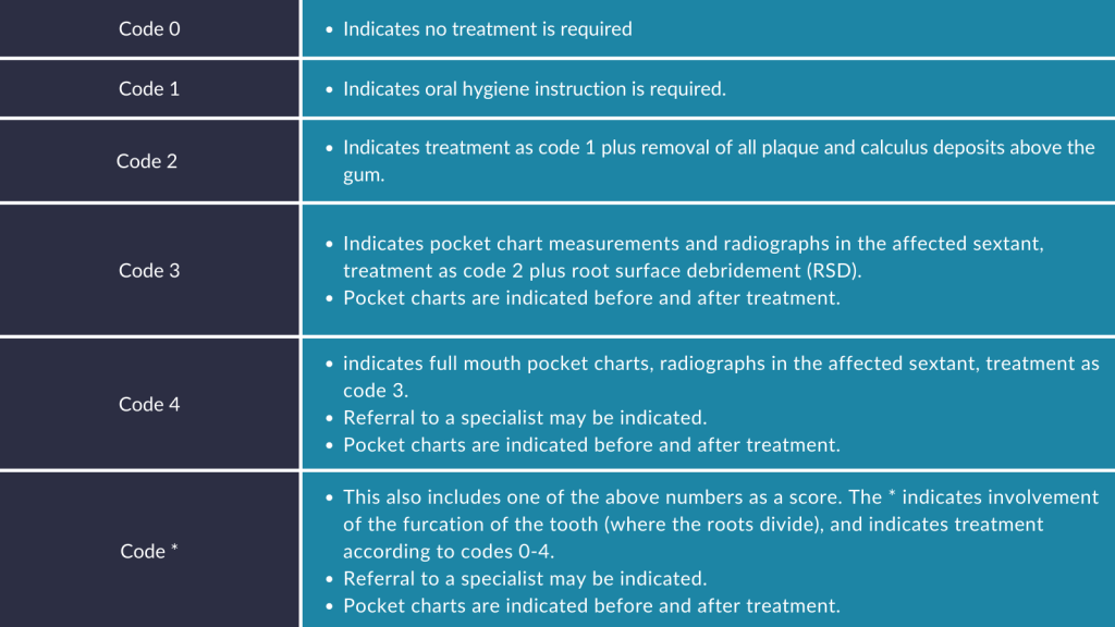 British Society of Periodontology Guidelines, indicating codes and what they represent.