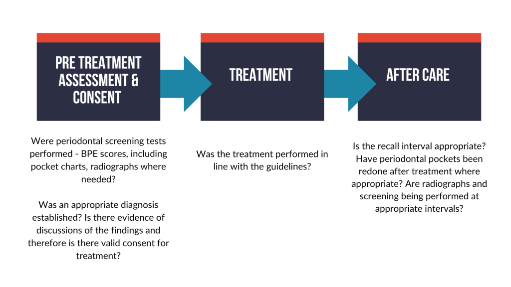 Flowchart representing periodontal disease pre treatment assessment and consent, treatment, and aftercare.